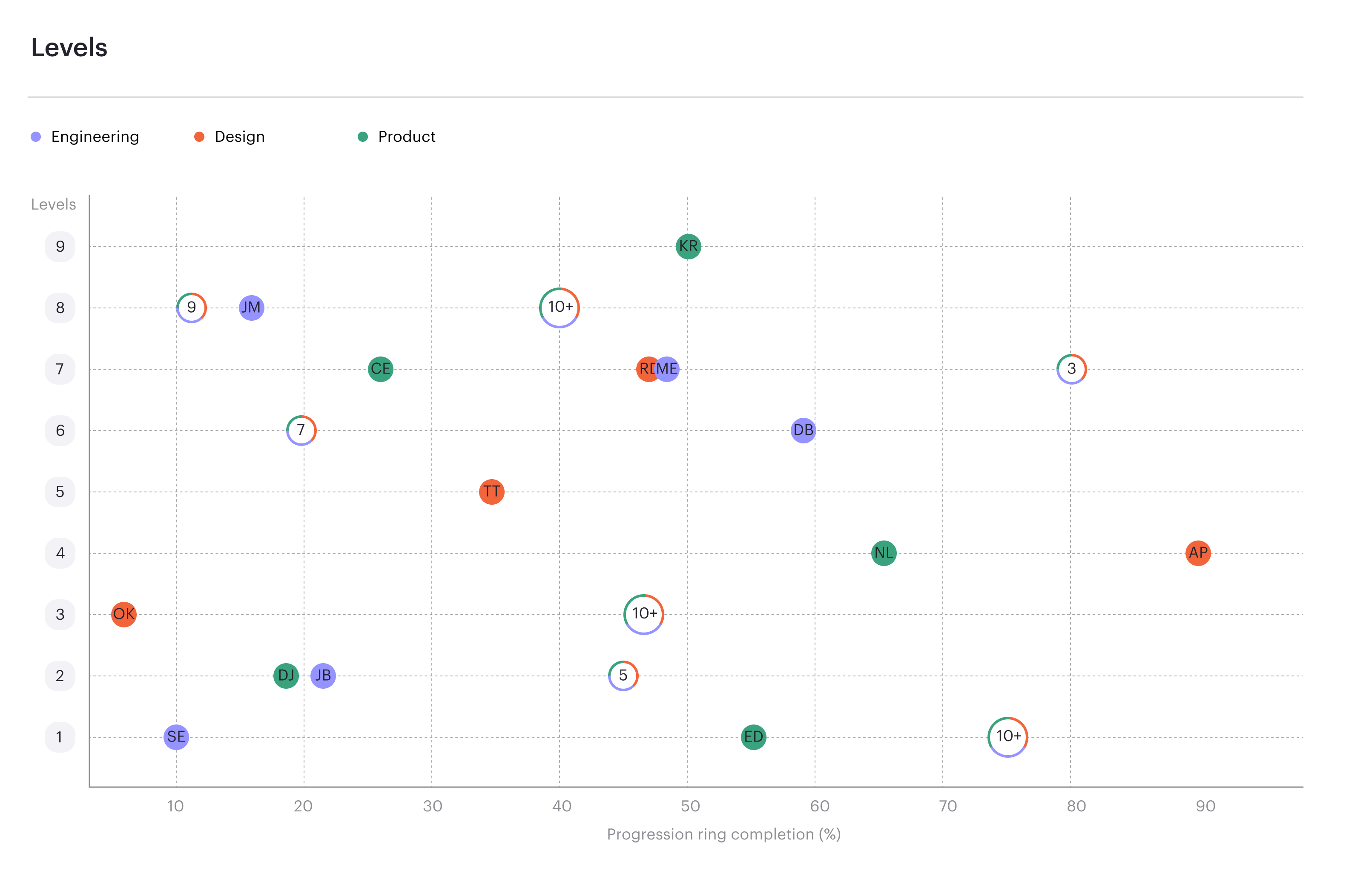 Pando live employee level progression data