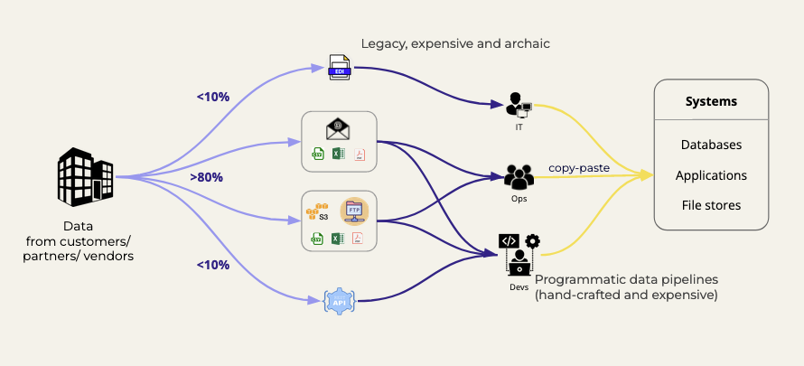 Data Ingestion 101: Why Customer Data Ingestion is Still So Painful
