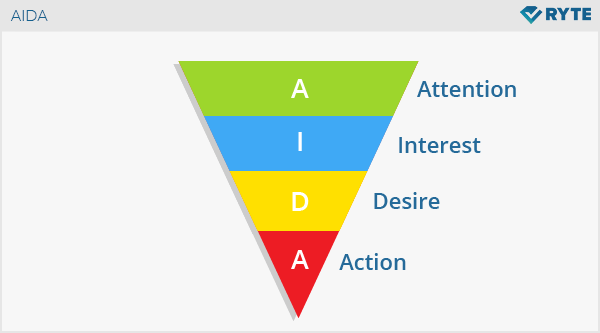 AIDA marketing model