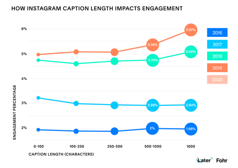 Instagram caption length and engagement