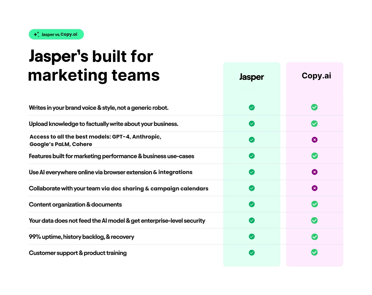 A custom infographic comparing Jasper's product features with Copy.ai's product features