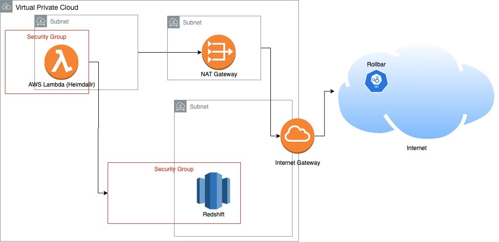 AWS to rollbar data transfer graph