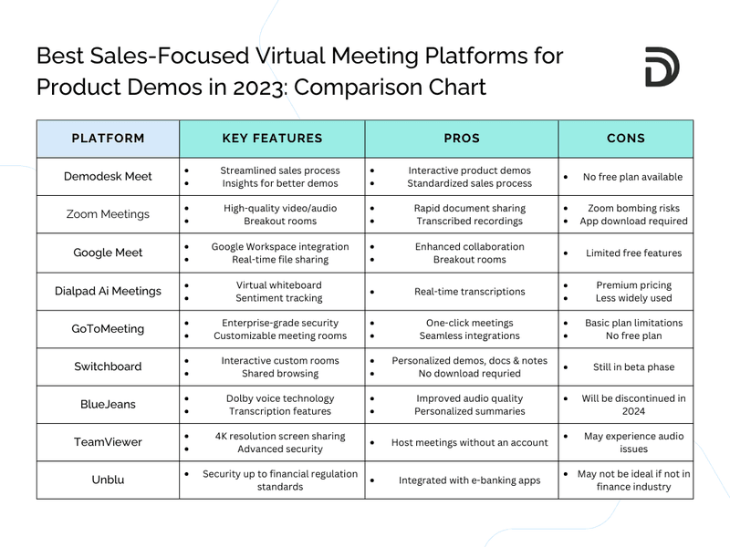 9 Best Sales-Focused Virtual Meeting Platforms for Product Demos in 2023