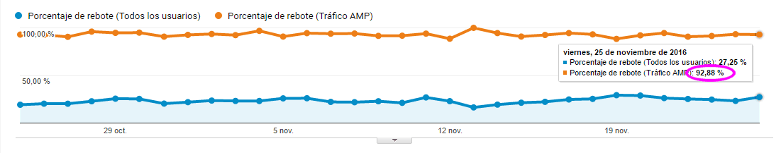 Porcentaje de rebote del tráfico AMP