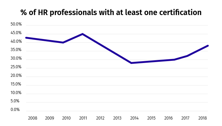 SHRM’s certifications began in 2014, after which the percentage of HR professionals getting certified took a turn for the best (PayScale)