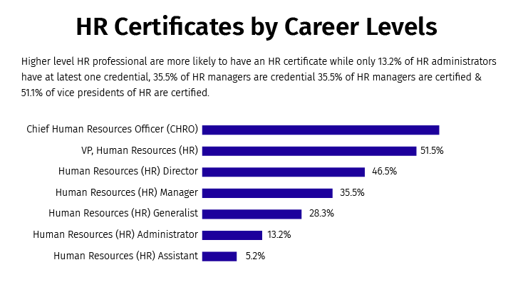With professionals holding an HR certificate at different stages of their careers, you can leap above a huge crowd if you have one (PayScale)