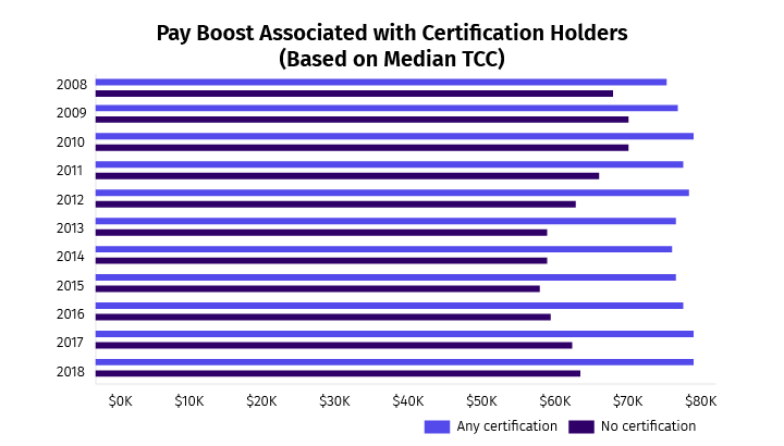 Wonder what difference an HR certification makes? Check out the difference in the paycheck of uncertified personnel vs the certified ones (PayScale)