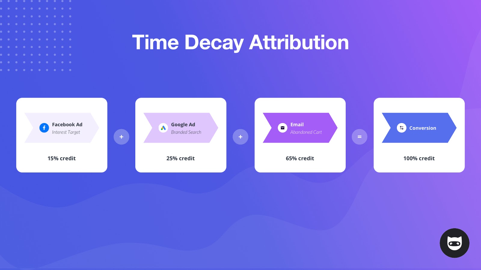 Timed Decay Attribution Model, NinjaCat digital marketing blog