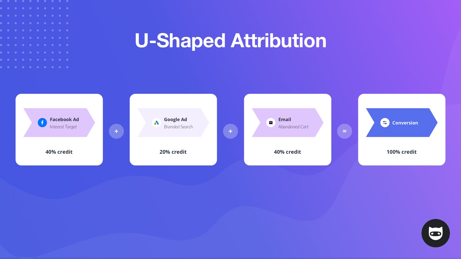 U-Shaped Attribution Model for Digital Marketing, from NinjaCat