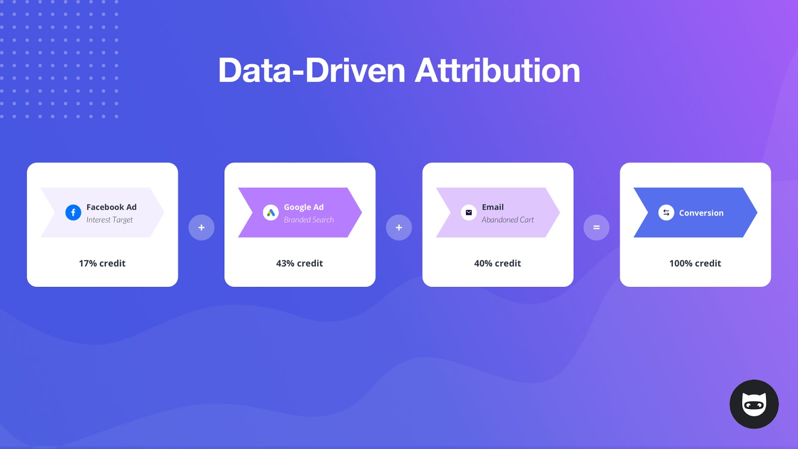 Data-Driven Attribution Model for Digital Marketing, NinjaCat