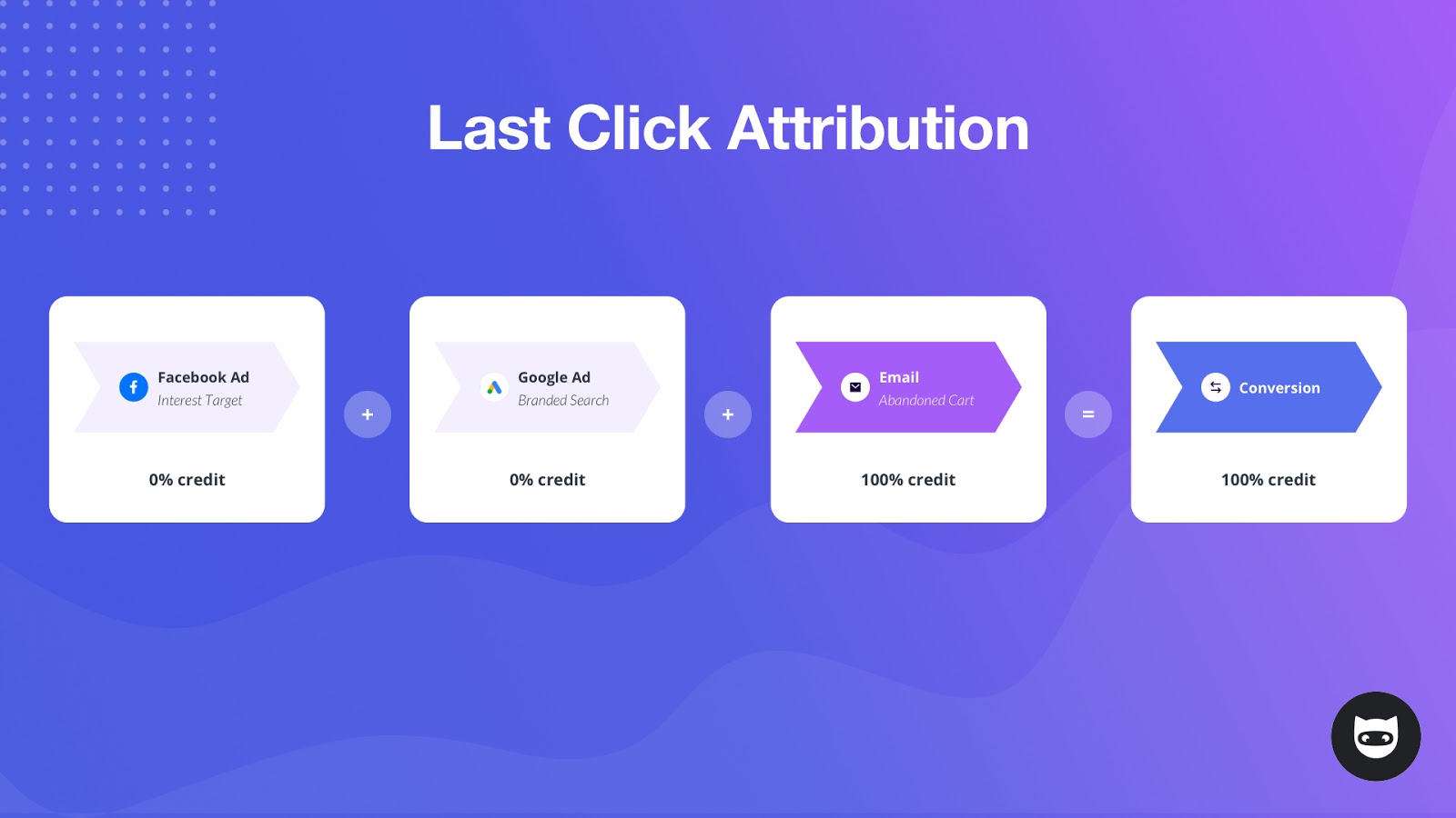 Last Click Attribution Model for Digital Marketing from NinjaCat