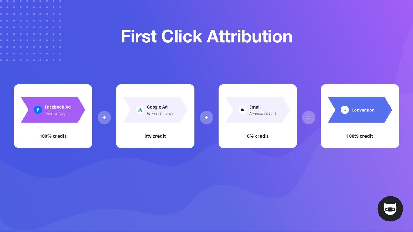 First Click Attribution from NinjaCat