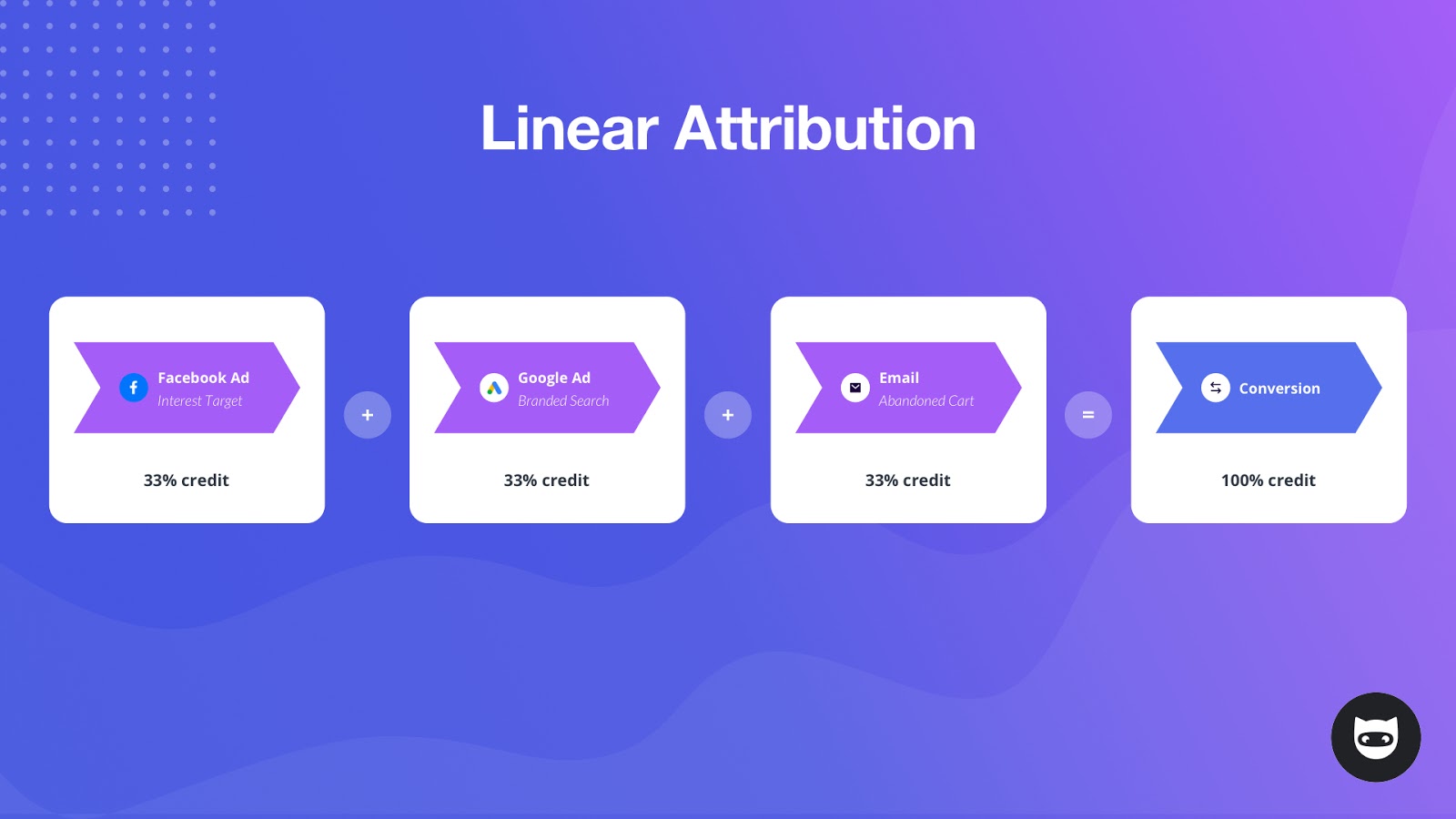 Linear ttriution Model for Digital Marketing, from NinjaCat Blog