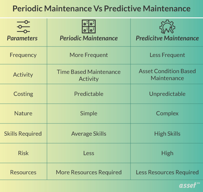 Periodic Maintenance Vs Predictive Maintenance