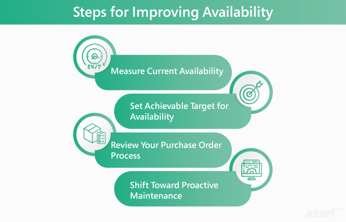 Steps for Improving Availability