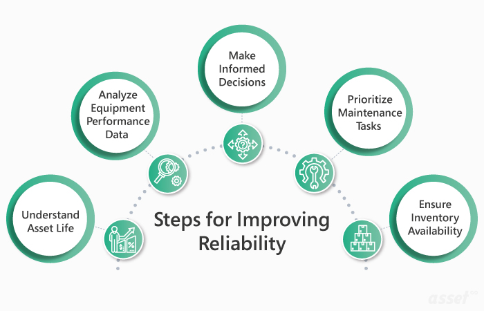 Steps for Improving Reliability