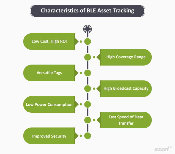 How Bluetooth Technology (BLE Beacon) Helps in Asset Tracking?