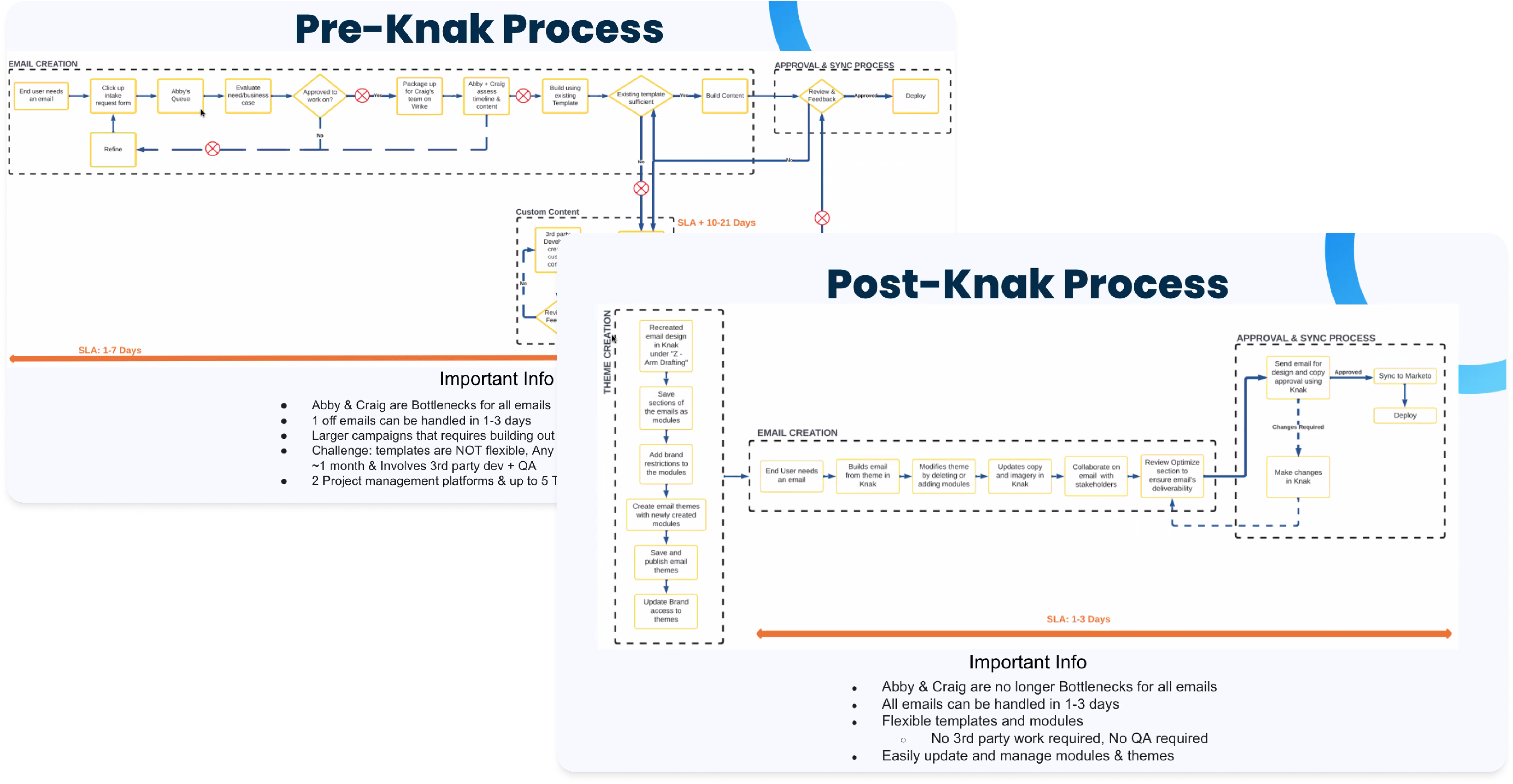 pre knak and post knak process with email journeys