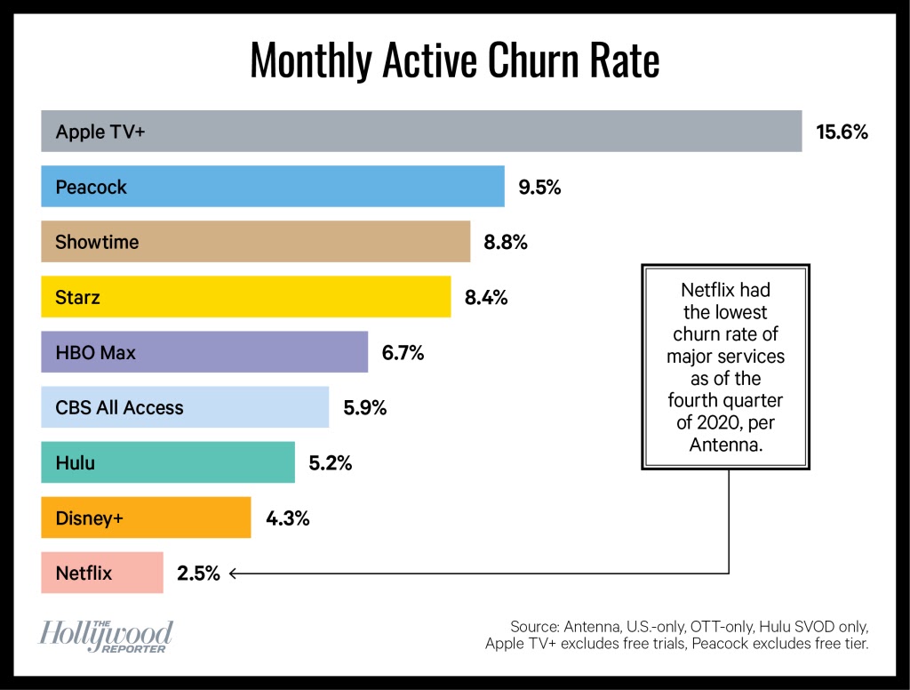  Monthly Active churn rate