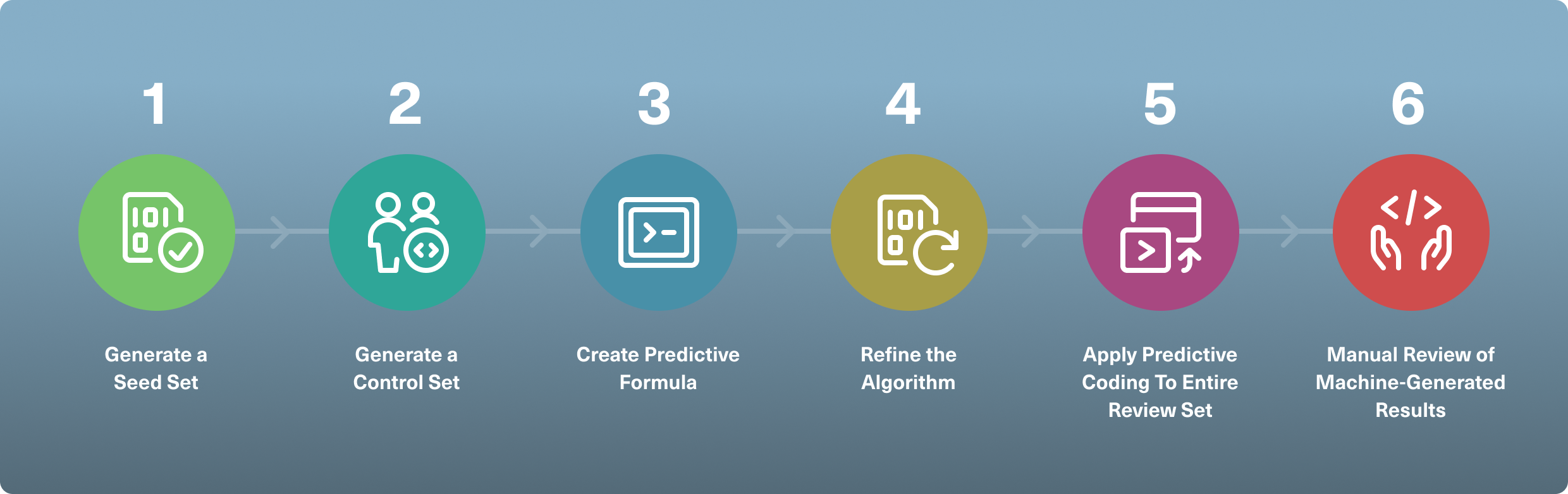 Predictive Coding in eDiscovery - A Complete Guide | Logikcull