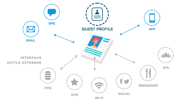 crm intégrations loungeup pms avis wi-fi social restaurant spa app guest profile email sms