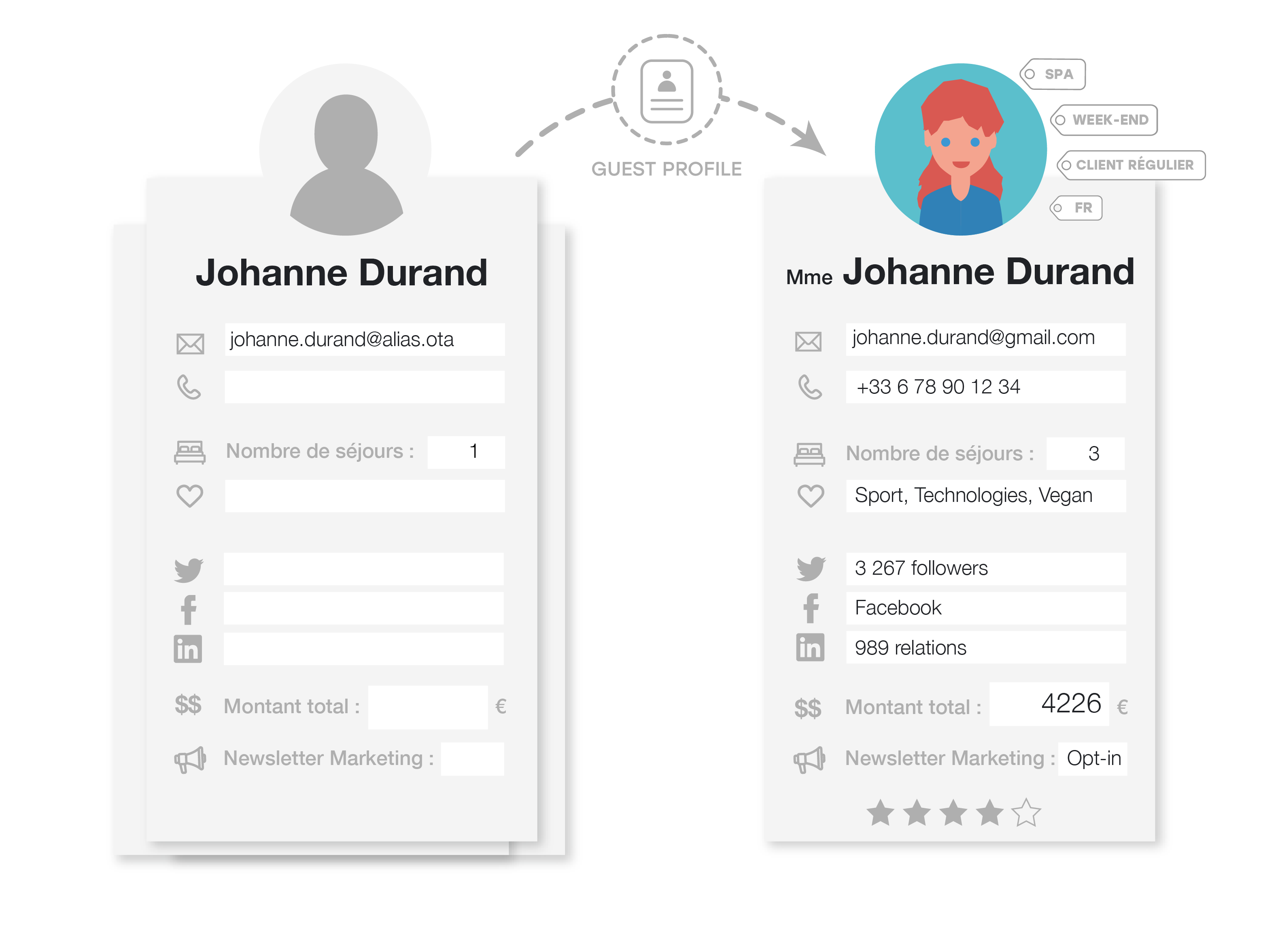 data management crm guest profile loungeup