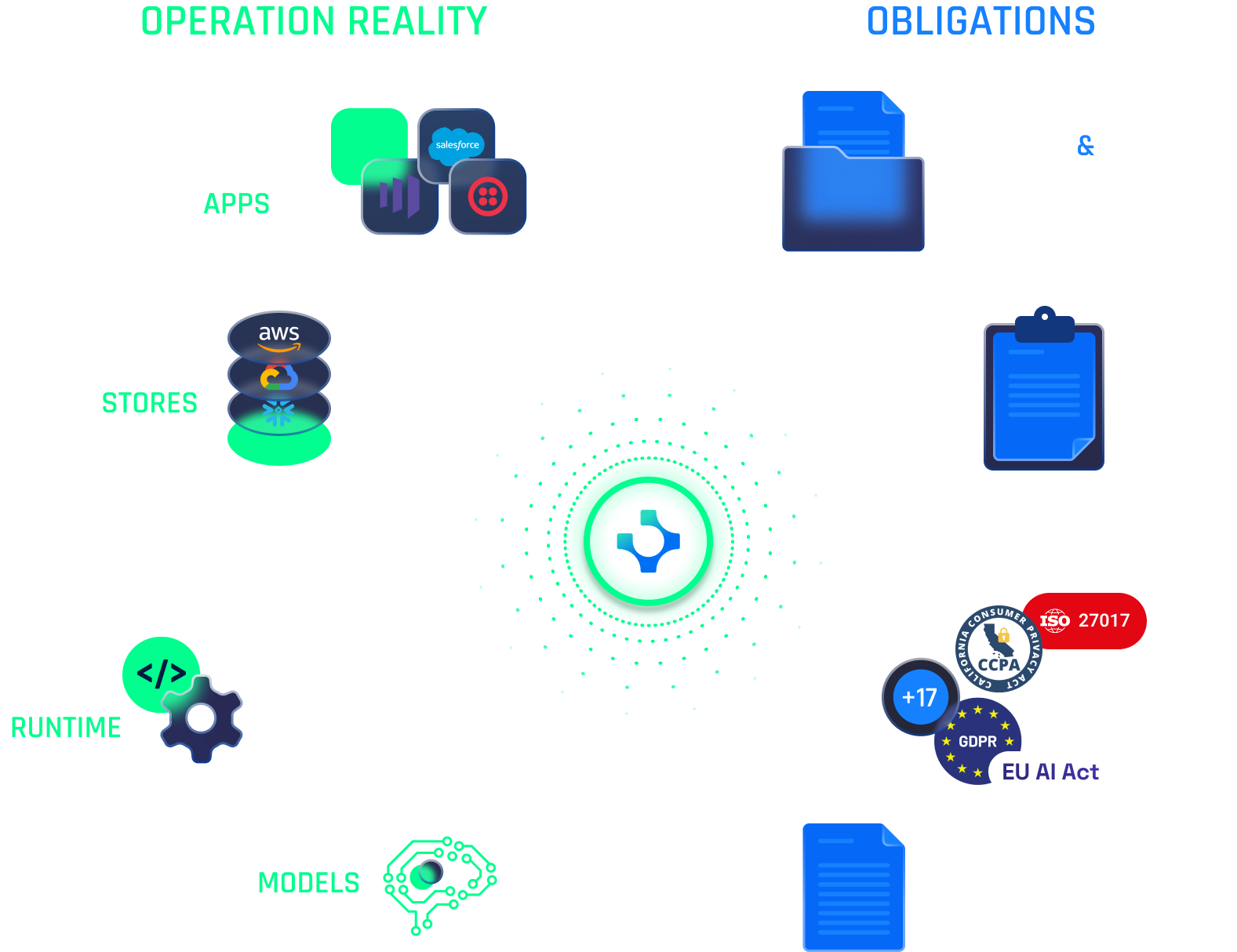 Relyance AI 360 Data Governance and Trust. Prove Trust. Every Time.