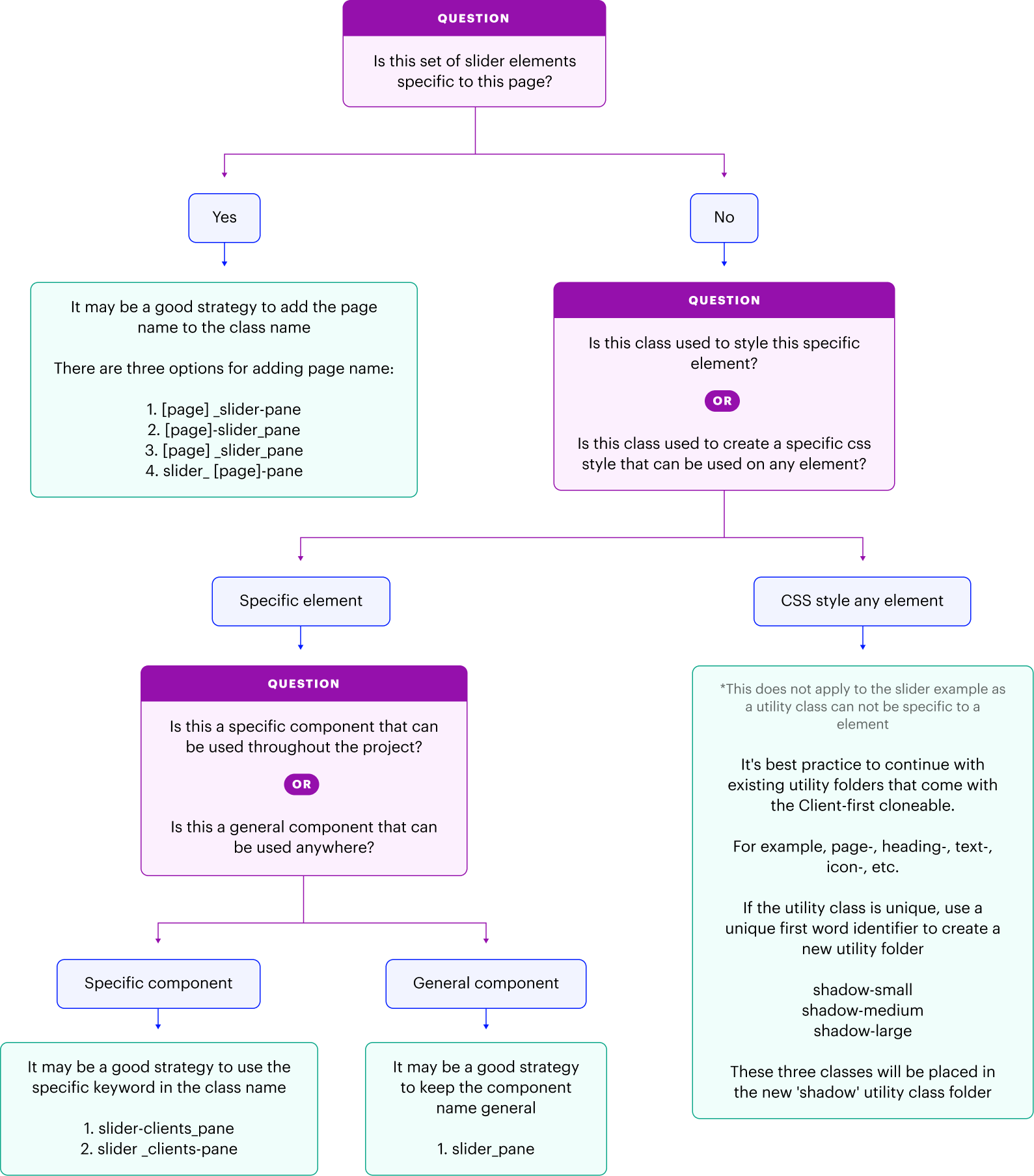 Flow chart showing the decision making process for naming folders.