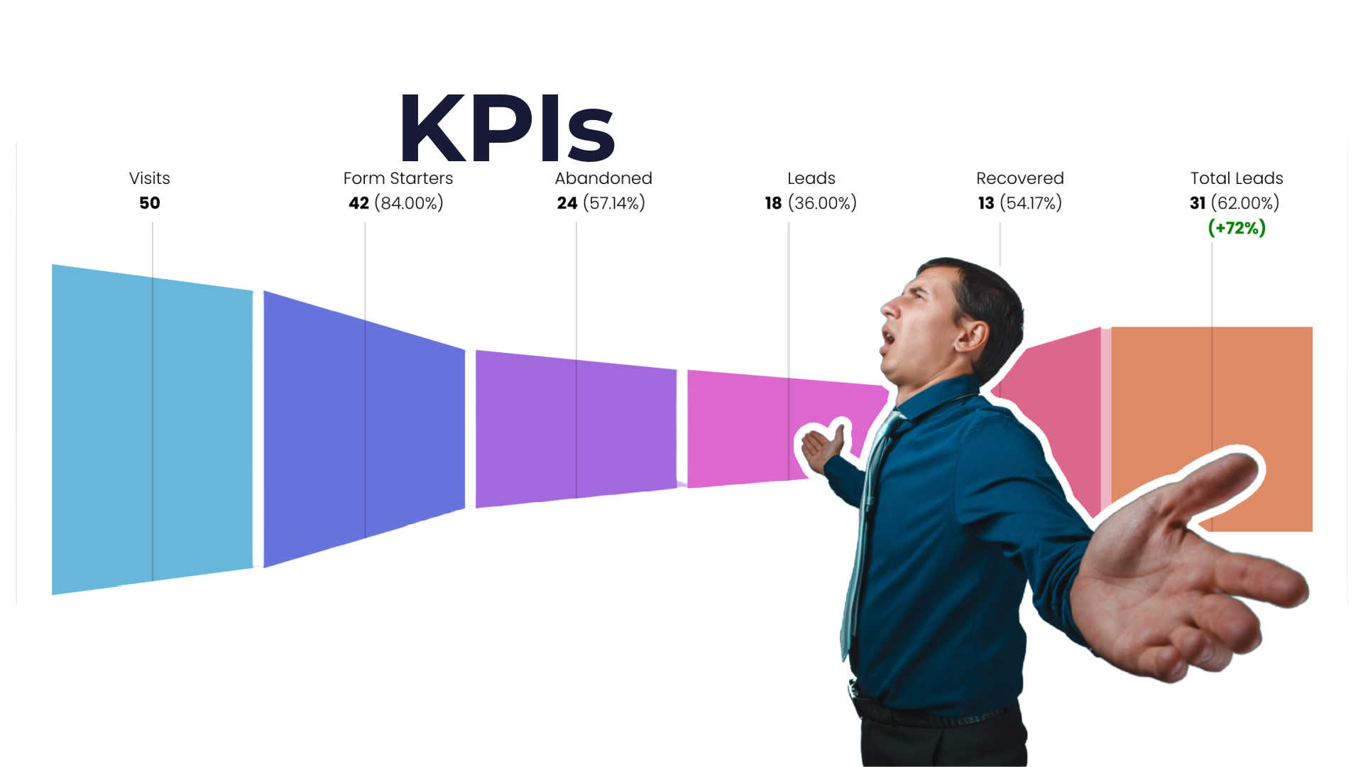 Formulär KPI:er och Formulär Trattar