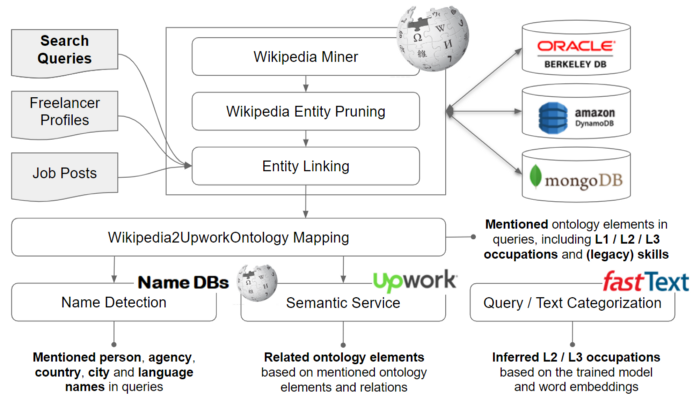 Data, Machine Learning, and Marketplace Optimization at Upwork (Part 1 ...