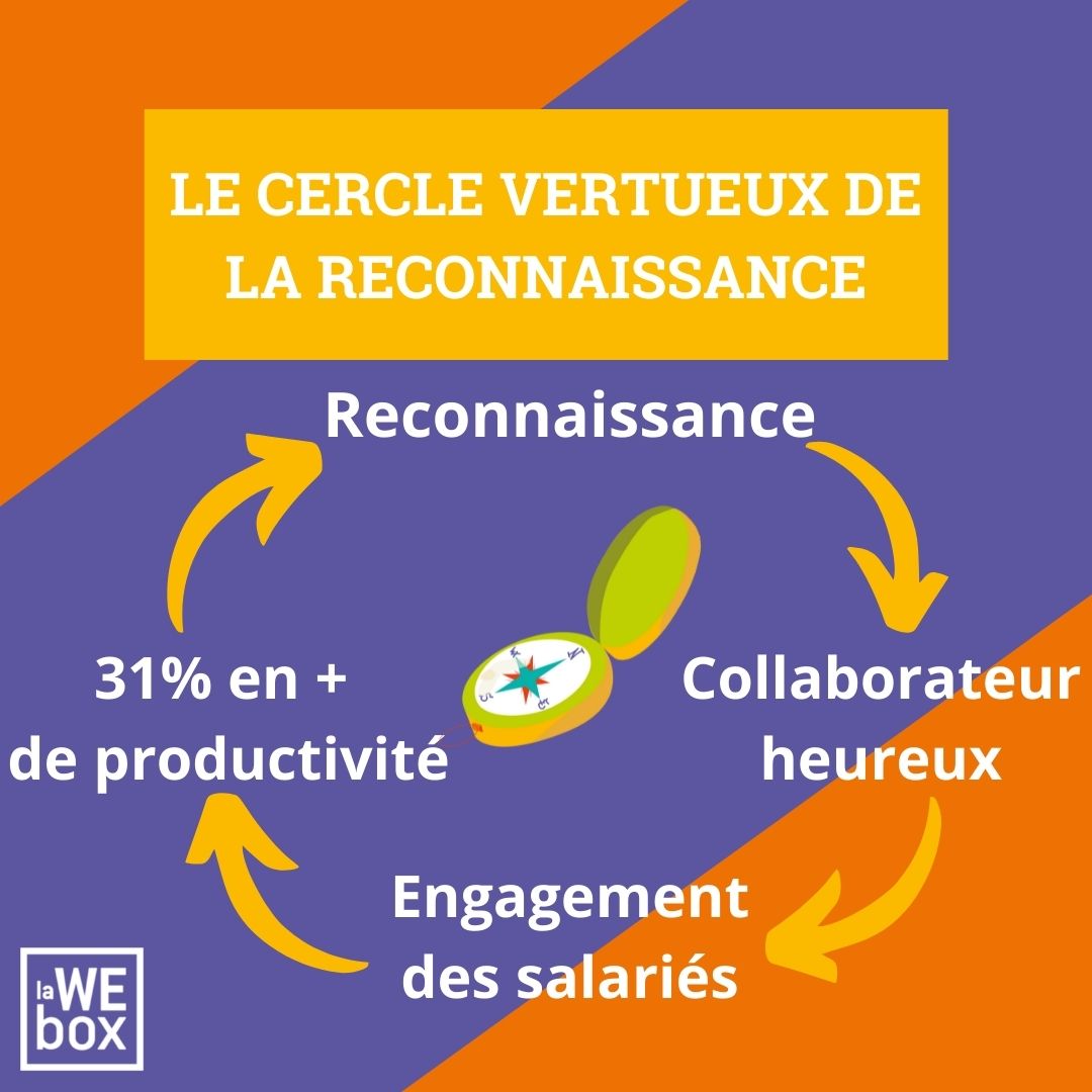 La reconnaissance au travail et les leviers pour motiver ses équipes