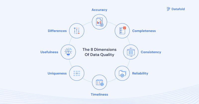 Data quality dimensions for better decision-making | Datafold