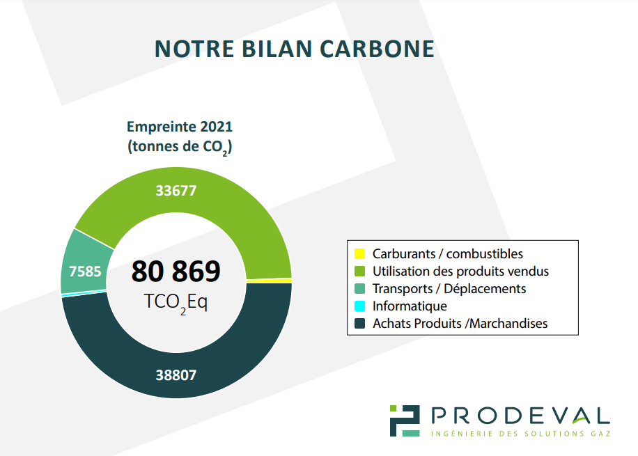 Prodeval Lco2 Prodeval fait son Bilan Carbone avec Aktio ! | Aktio