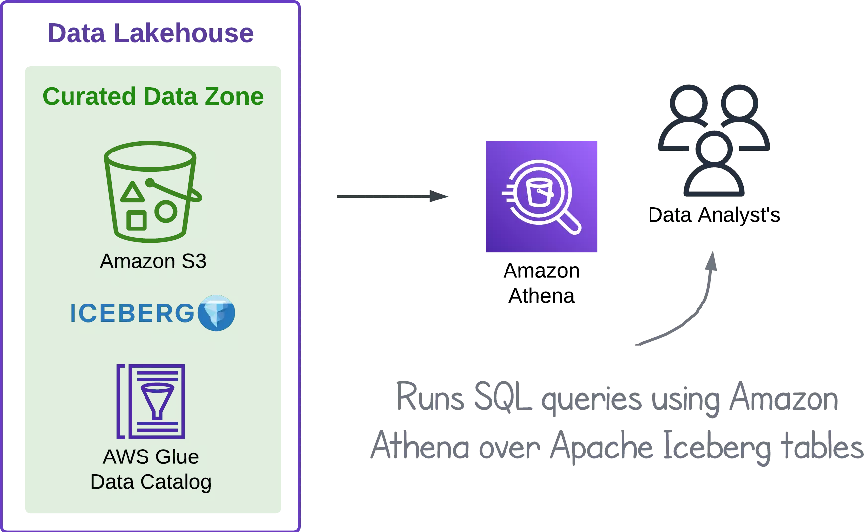 Diagram showing architecture of how to query Apache Iceberg table using Amazon Athena