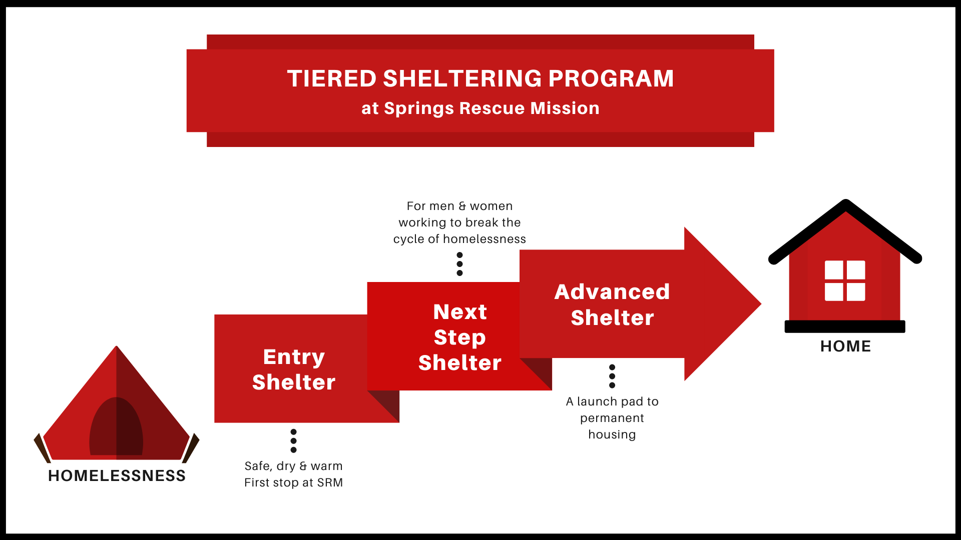 Springs Rescue Mission Blog Tiered shelter program provides new