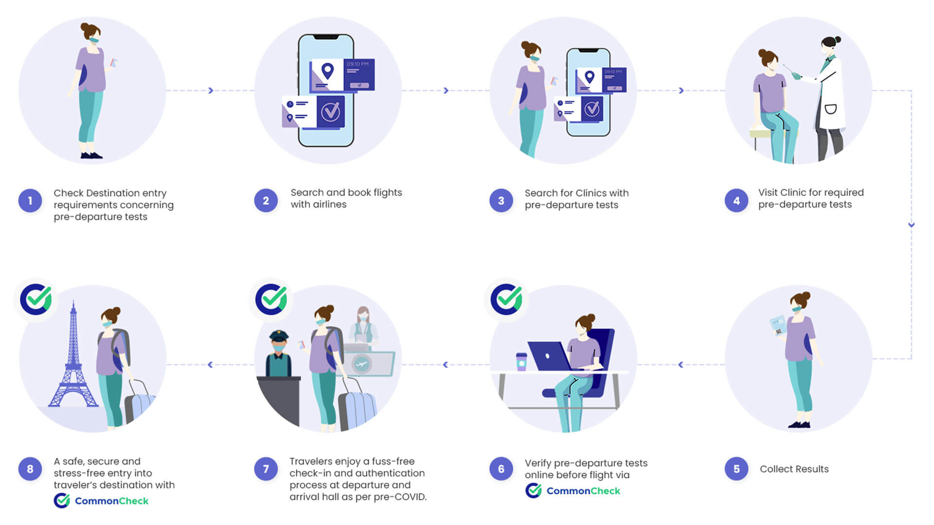 Affinidi Travel Find Healthcare Labs With Pcr Tests
