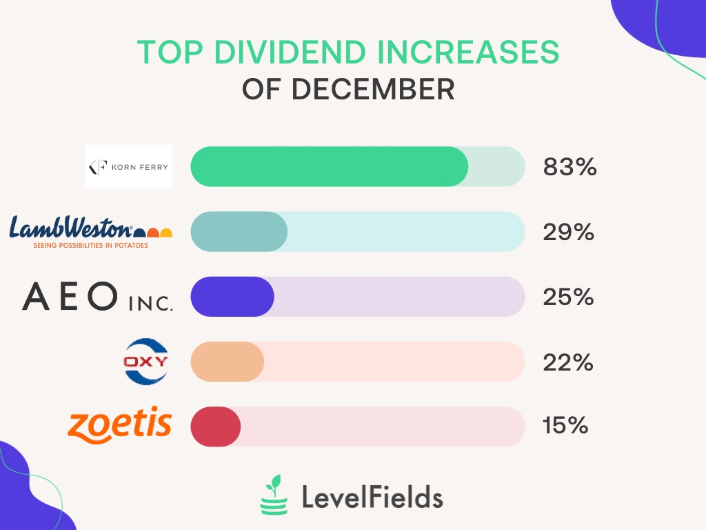LevelFields — Korn Ferry Announced Increase In Dividend By 83%. These 9 ...