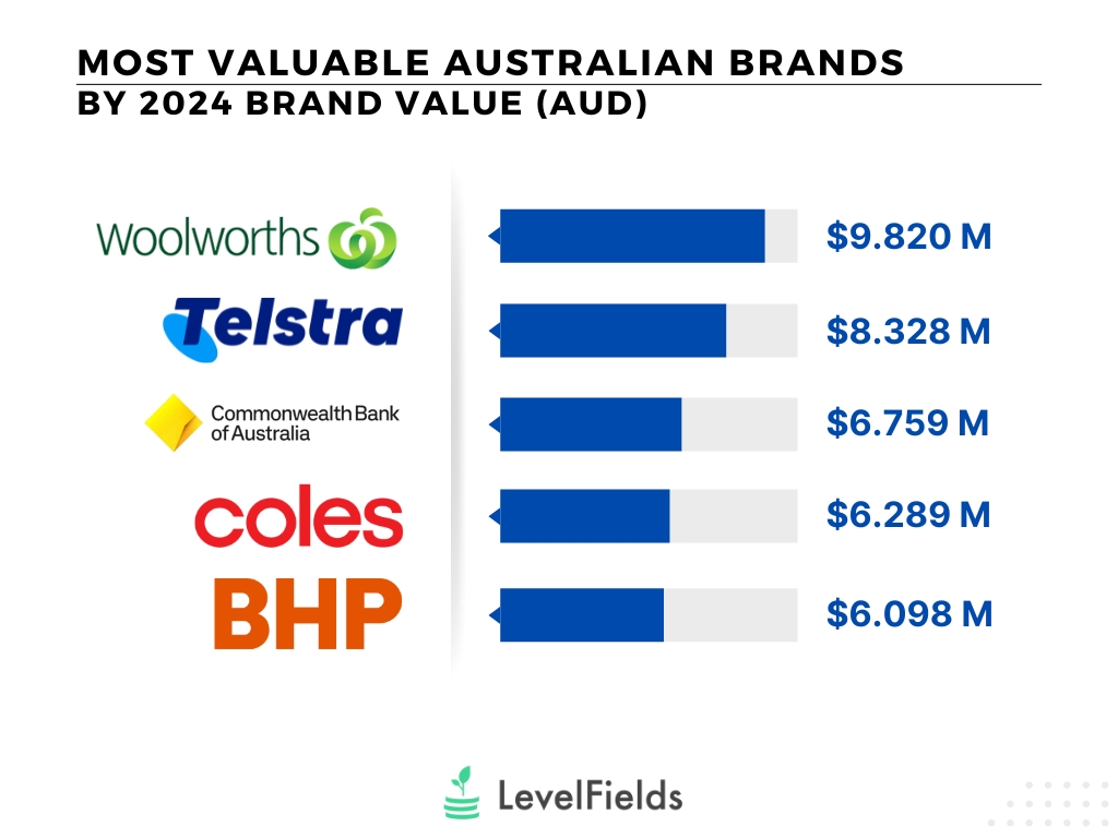 LevelFields — How does Australia compare to US stock market? Which should you invest in?