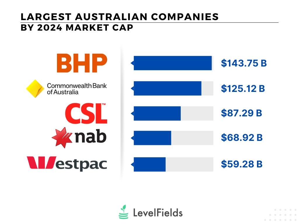 LevelFields — How does Australia compare to US stock market? Which