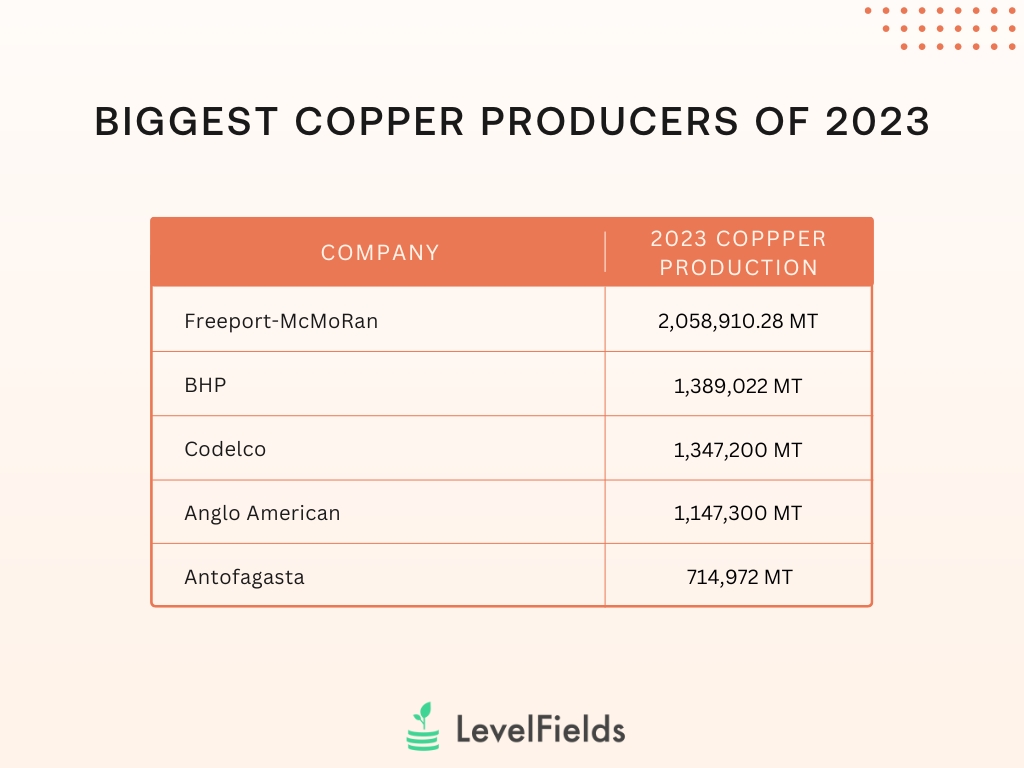 LevelFields — Is Copper valuable? How does Copper impact technology?