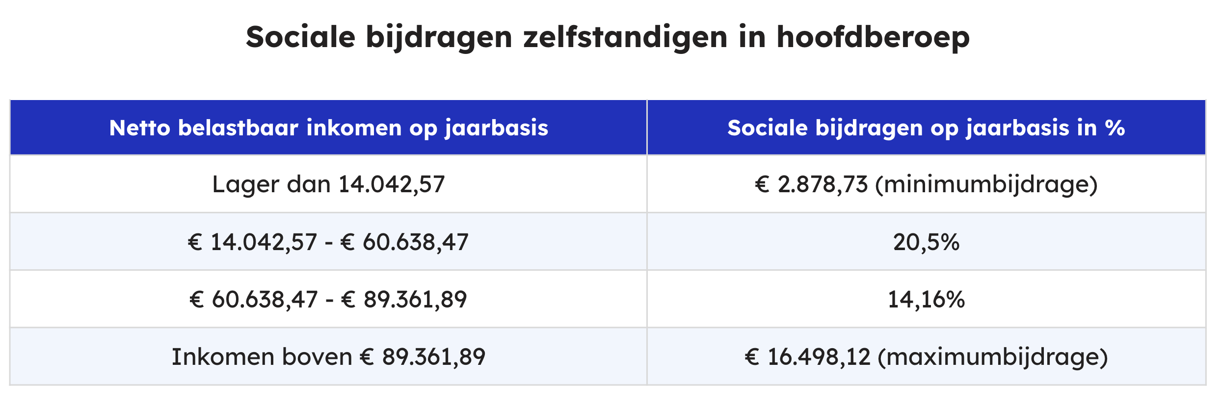 Tabel met de sociale bijdragen voor zelfstandigen in hoofdberoep. Inkomstenjaar 2021 en aanslagjaar 2022.