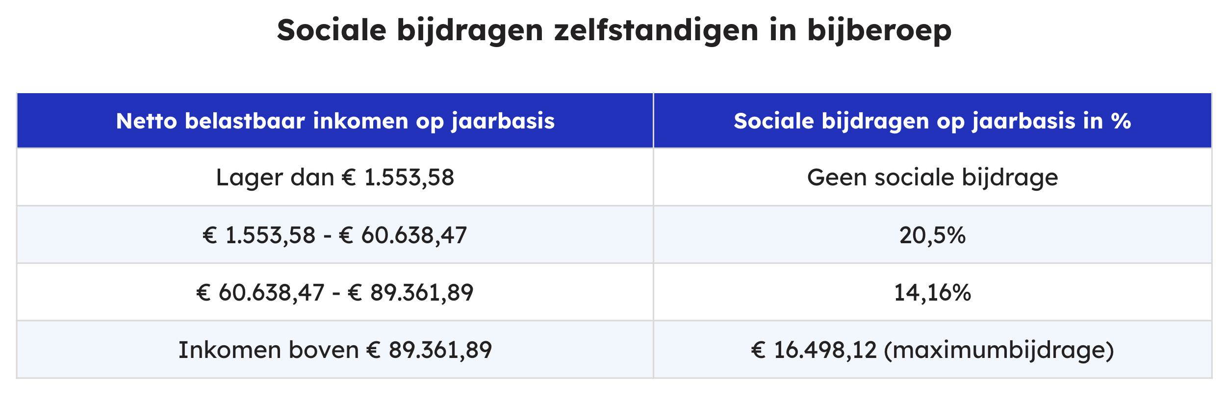 Tabel met sociale bijdragen van zelfstandigen in bijberoep. Inkomstenjaar 2021 en aanslagjaar 2022.