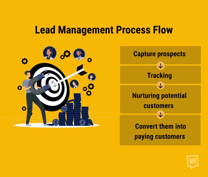 Lead Management Process Flow