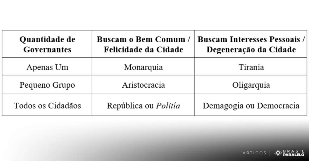 Monarquia-e-tirania-aristocracia-e-oligarquia-democracia-e-demagogia