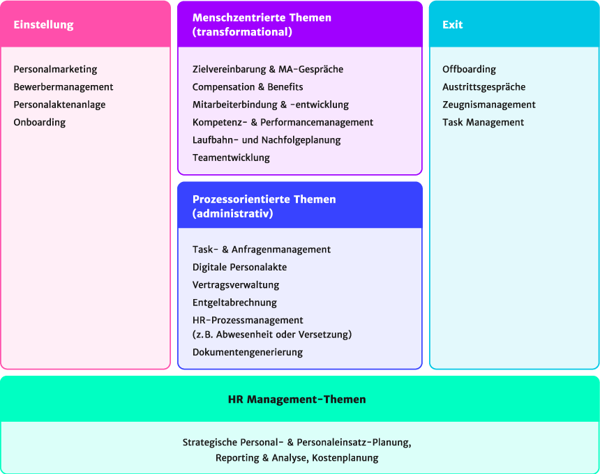 HR-Digitalisierung mit Haufe