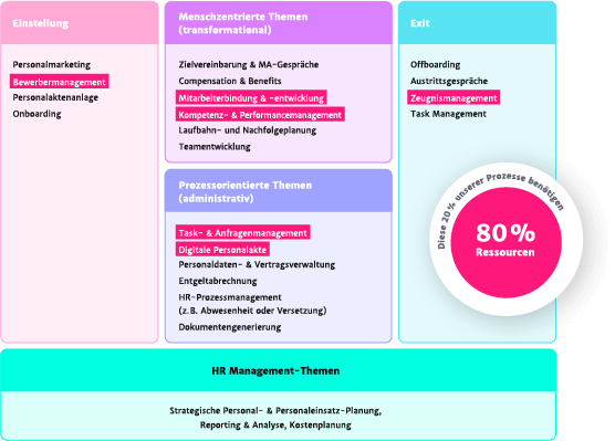 Aktueller HR digitalsierugns Status