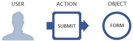 Facebook Open Graph Action-Object