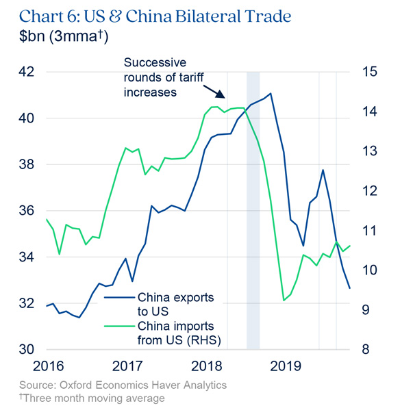 Chart highlighting US and China bilateral trade
