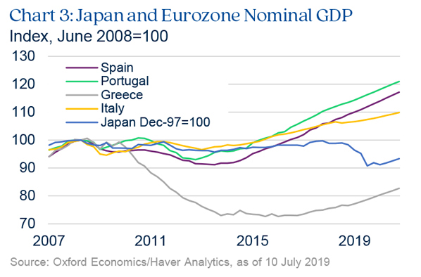 Chart highlighting Japan and Eurozone nominal GDP