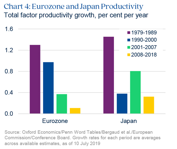Chart highlighting Eurozone and Japan productivity